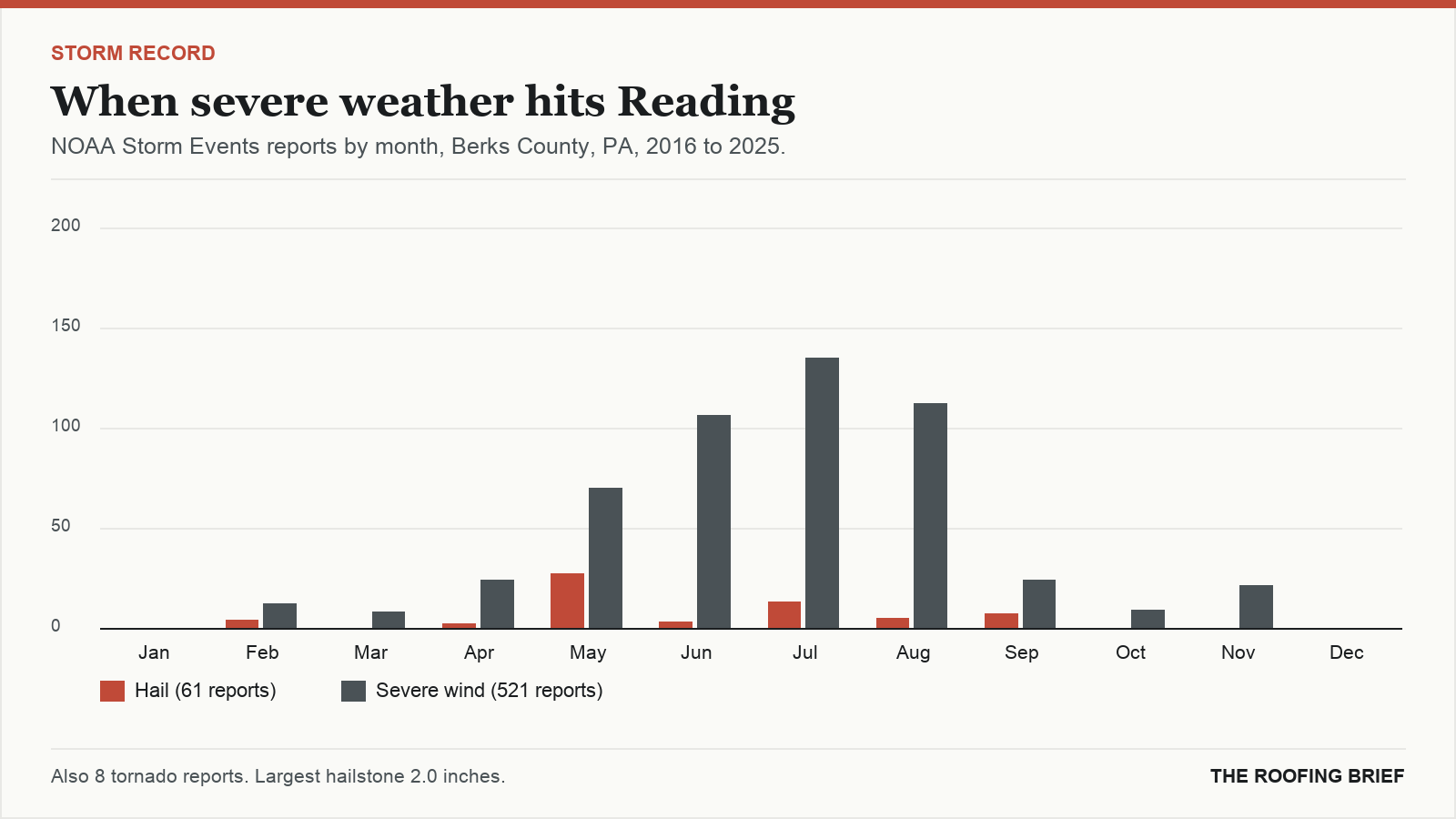 Bar chart of severe hail and wind reports by month for the Reading, PA metro, 2016 to 2025