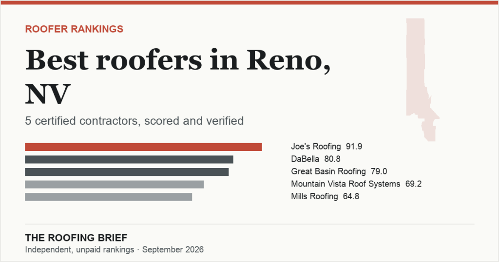 Best Roofers in Reno, NV: 5 Certified Contractors, Scored and Verified