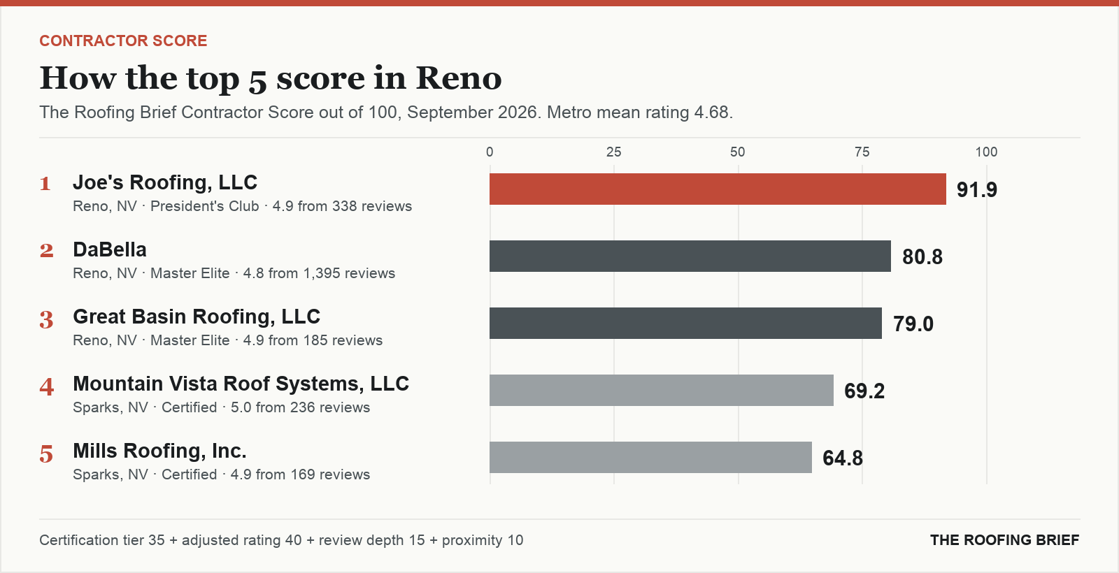 Bar chart of The Roofing Brief Contractor Score for the top five certified roofing contractors in Reno, NV