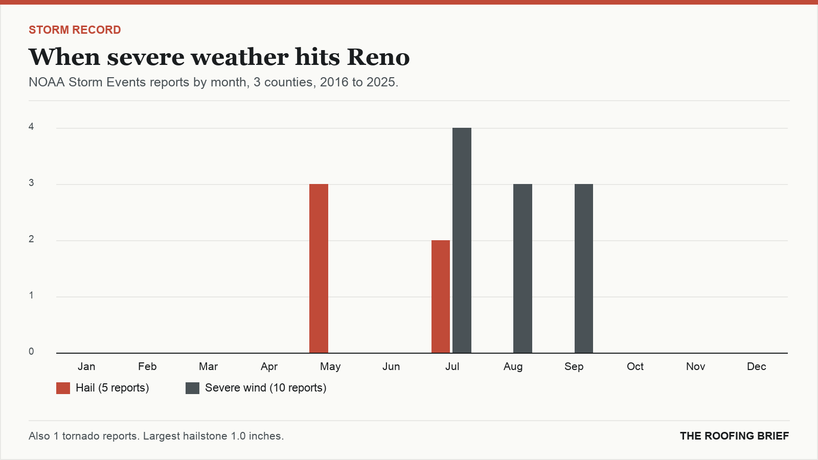 Bar chart of severe hail and wind reports by month for the Reno, NV metro, 2016 to 2025