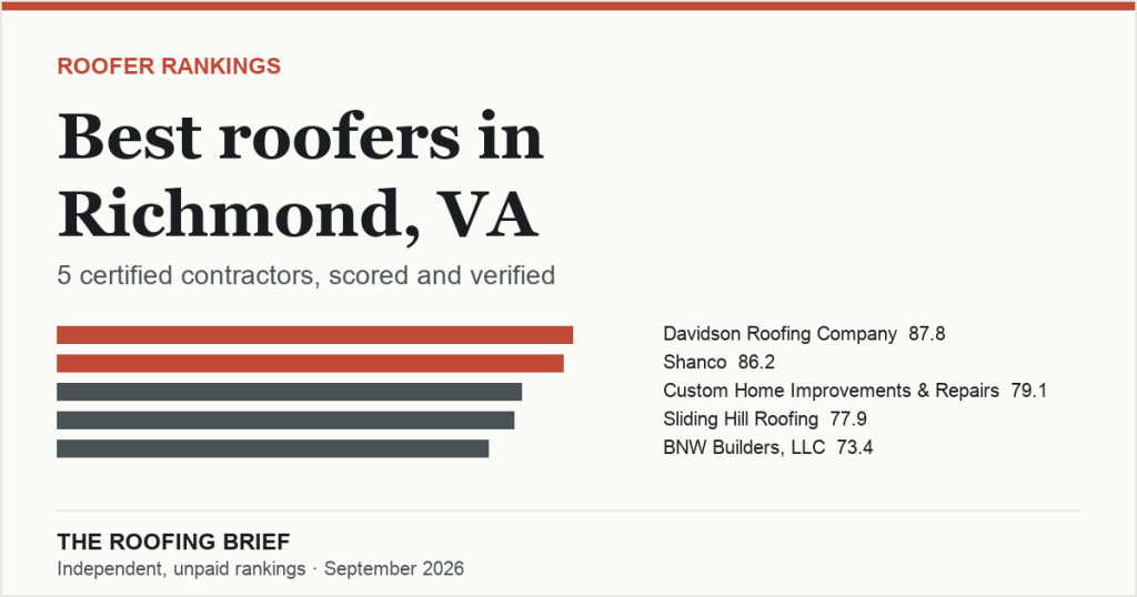 Best Roofers in Richmond, VA: 5 Certified Contractors, Scored and Verified