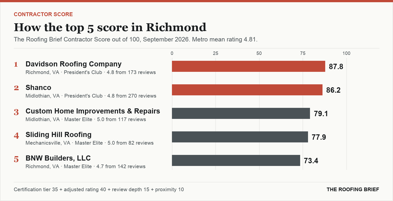 Bar chart of The Roofing Brief Contractor Score for the top five certified roofing contractors in Richmond, VA