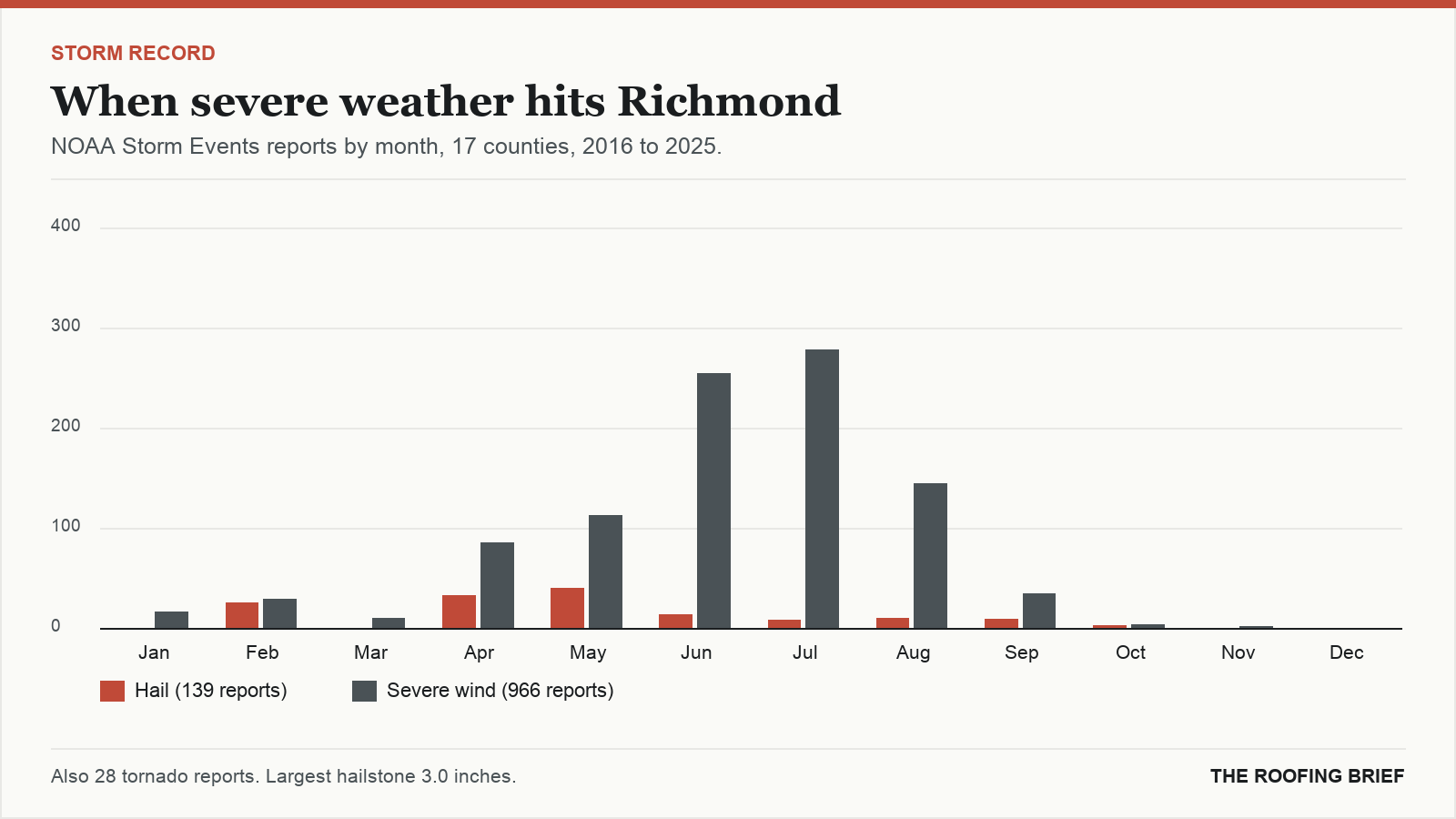 Bar chart of severe hail and wind reports by month for the Richmond, VA metro, 2016 to 2025