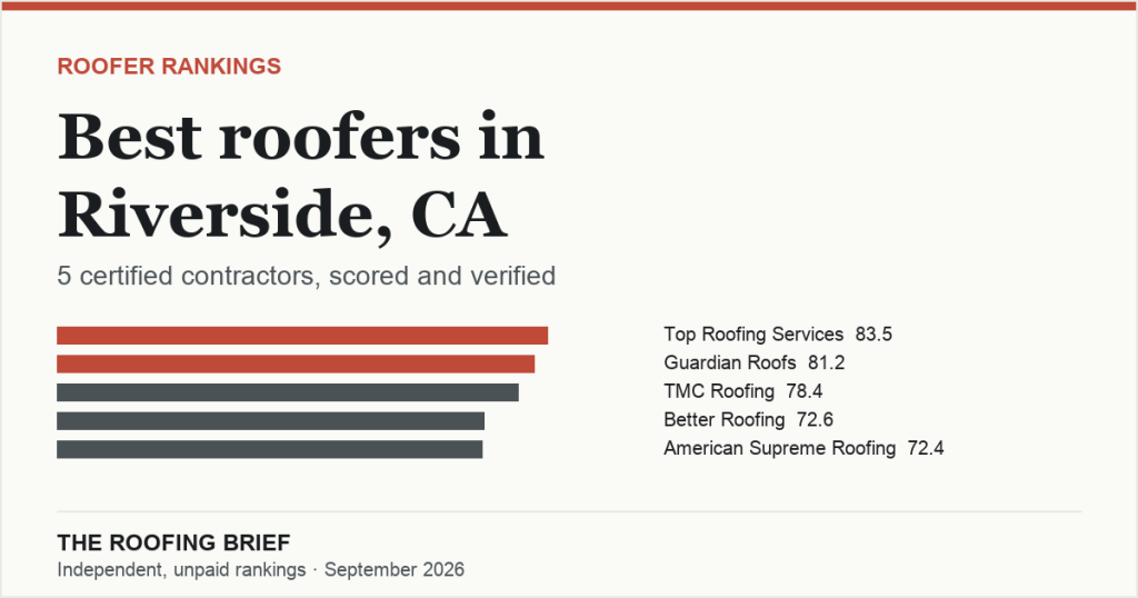 Best Roofers in Riverside, CA: 5 Certified Contractors, Scored and Verified