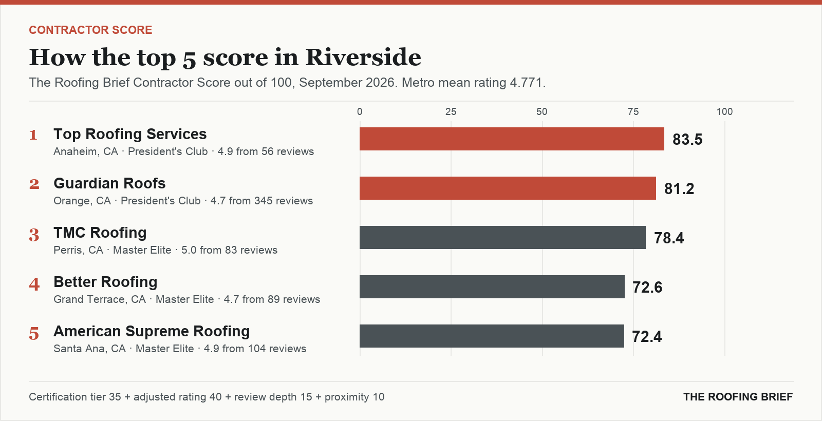 Bar chart of The Roofing Brief Contractor Score for the top five certified roofing contractors in Riverside, CA