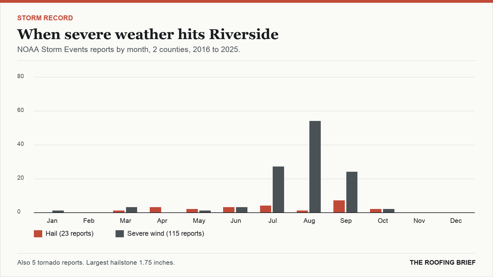 Bar chart of severe hail and wind reports by month for the Riverside, CA metro, 2016 to 2025