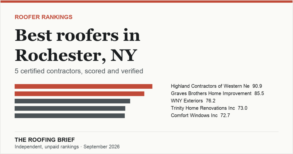 Best Roofers in Rochester, NY: 5 Certified Contractors, Scored and Verified