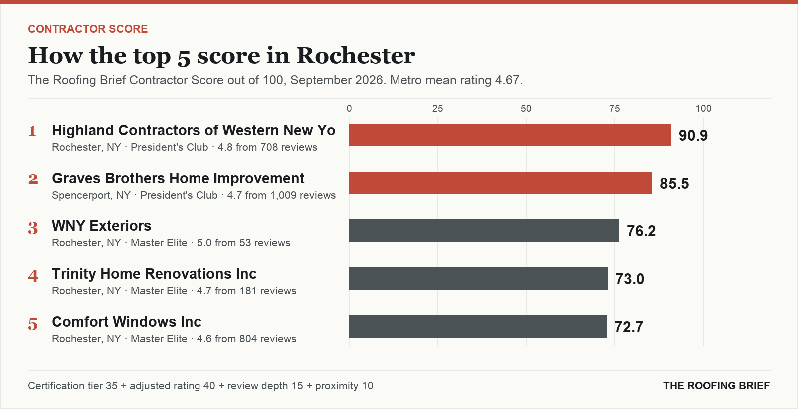 Bar chart of The Roofing Brief Contractor Score for the top five certified roofing contractors in Rochester, NY