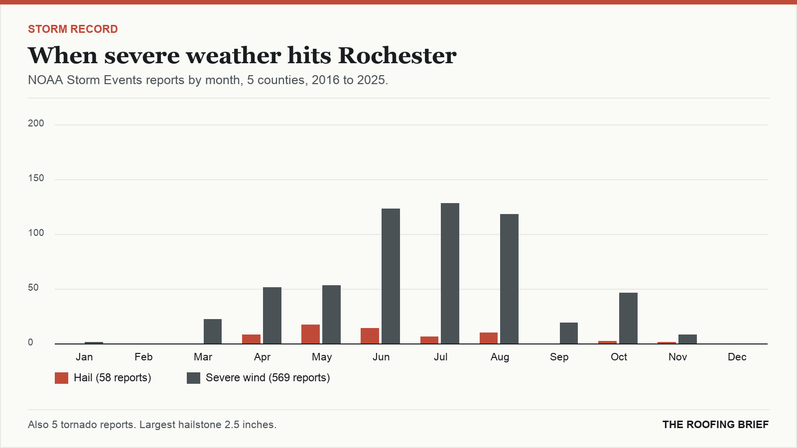 Bar chart of severe hail and wind reports by month for the Rochester, NY metro, 2016 to 2025