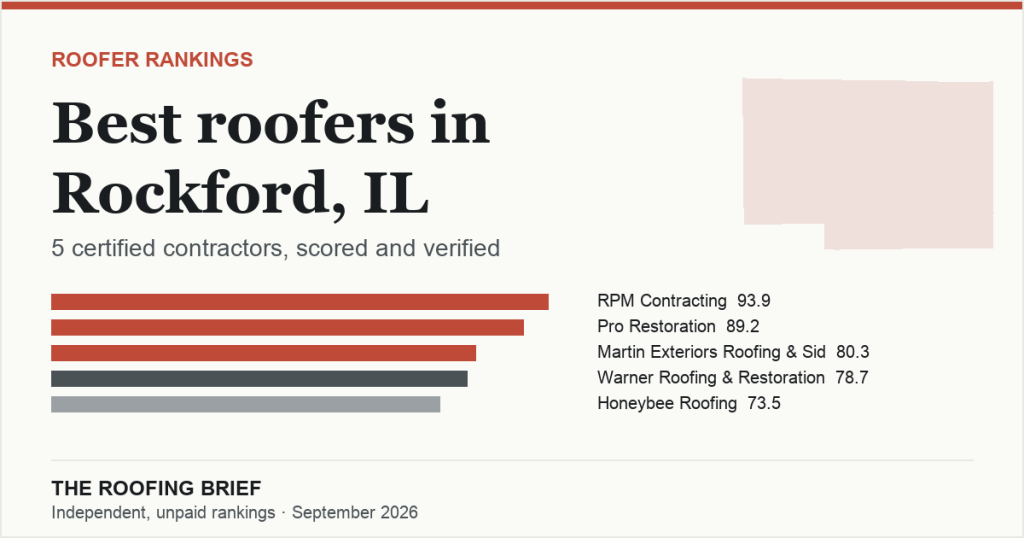 Best Roofers in Rockford, IL: 5 Certified Contractors, Scored and Verified