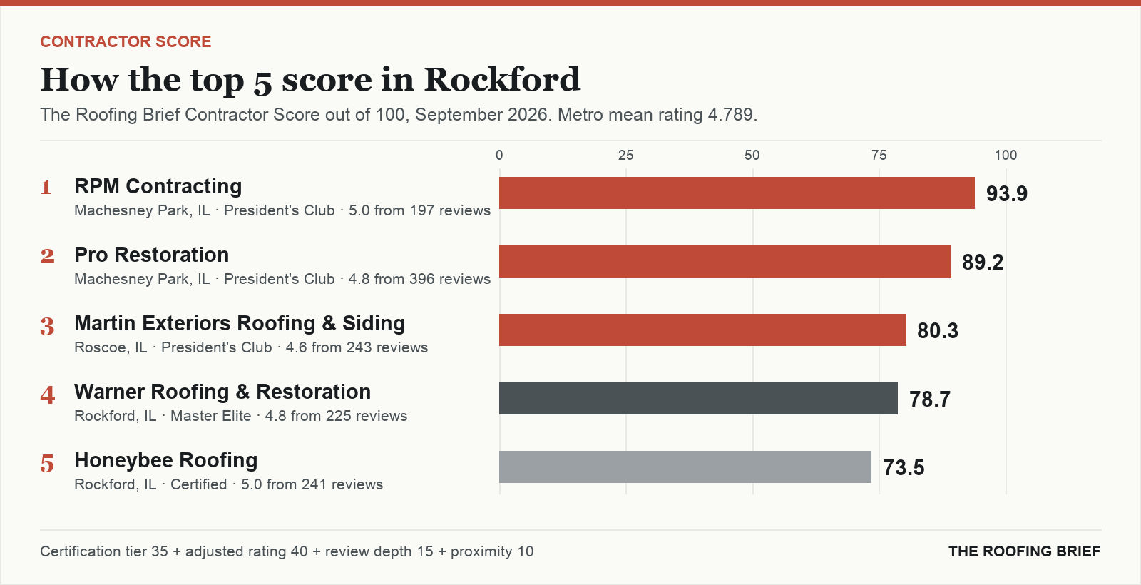 Bar chart of The Roofing Brief Contractor Score for the top five certified roofing contractors in Rockford, IL