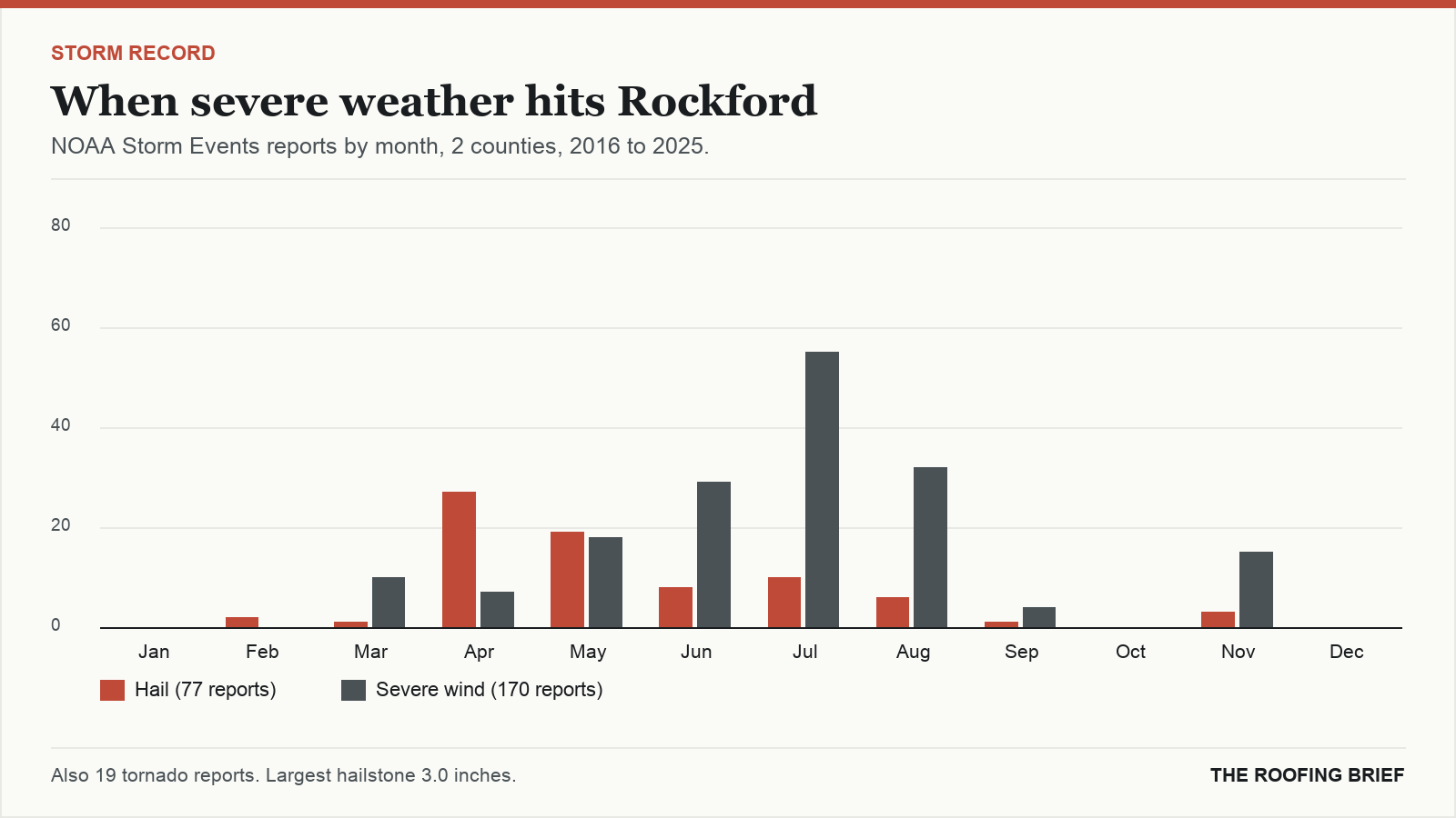 Bar chart of severe hail and wind reports by month for the Rockford, IL metro, 2016 to 2025