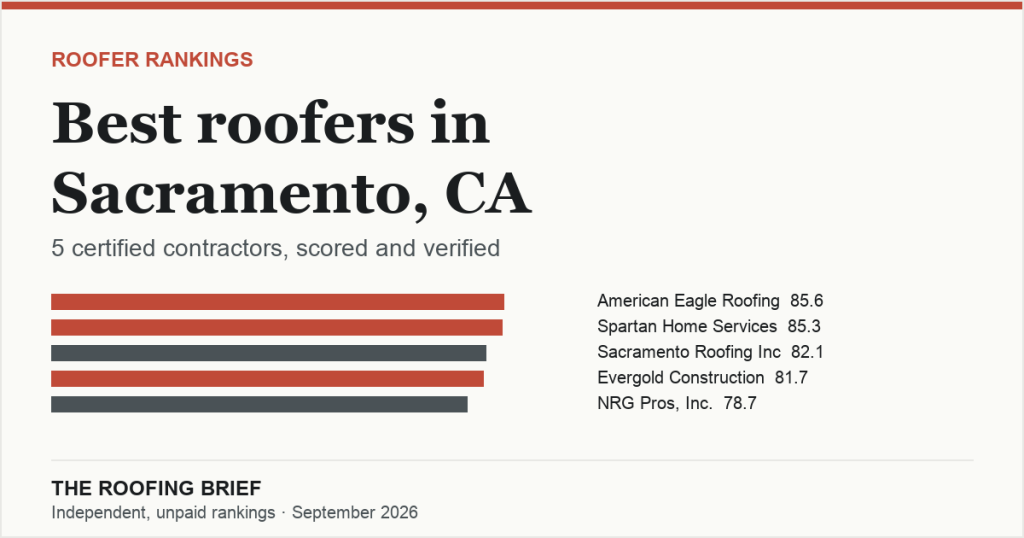 Best Roofers in Sacramento, CA: 5 Certified Contractors, Scored and Verified