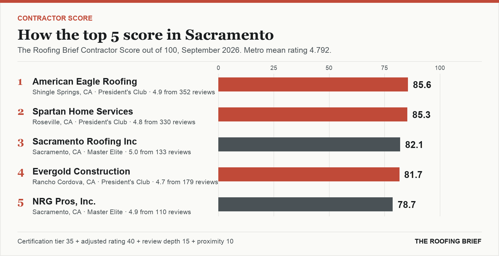 Bar chart of The Roofing Brief Contractor Score for the top five certified roofing contractors in Sacramento, CA