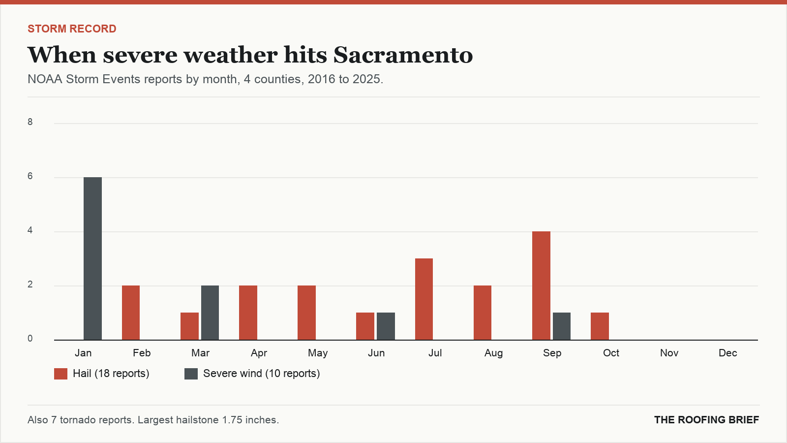 Bar chart of severe hail and wind reports by month for the Sacramento, CA metro, 2016 to 2025