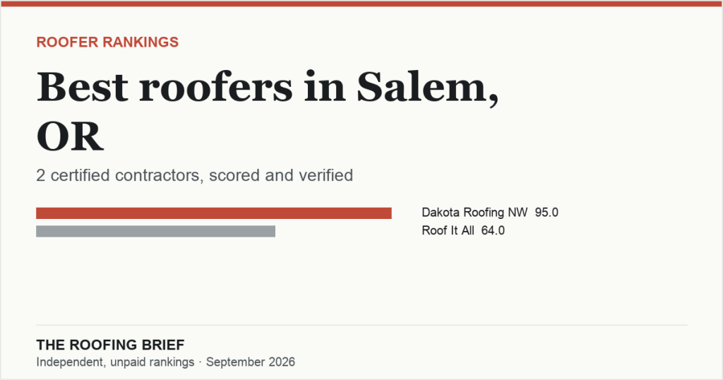 Best Roofers in Salem, OR: 2 Certified Contractors, Scored and Verified