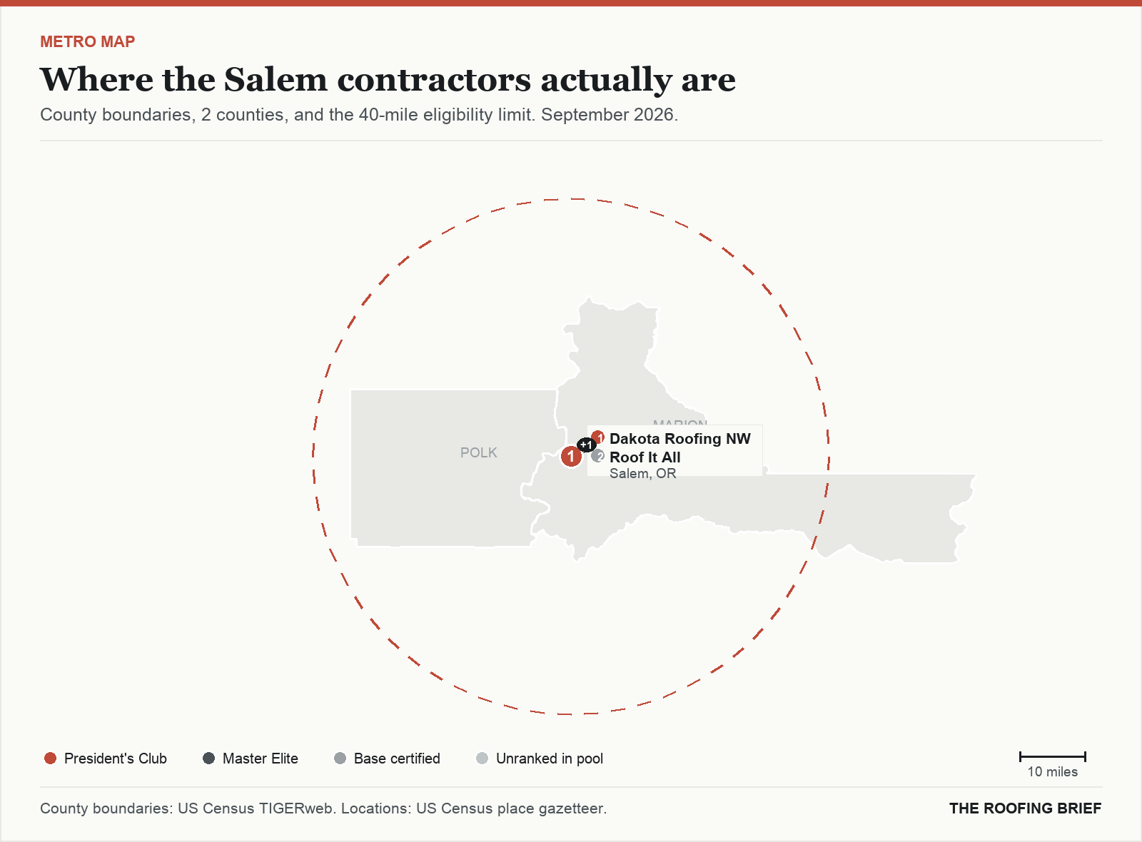 Map of the Salem, OR metro: county boundaries, the 40-mile eligibility limit and the location of each ranked contractor