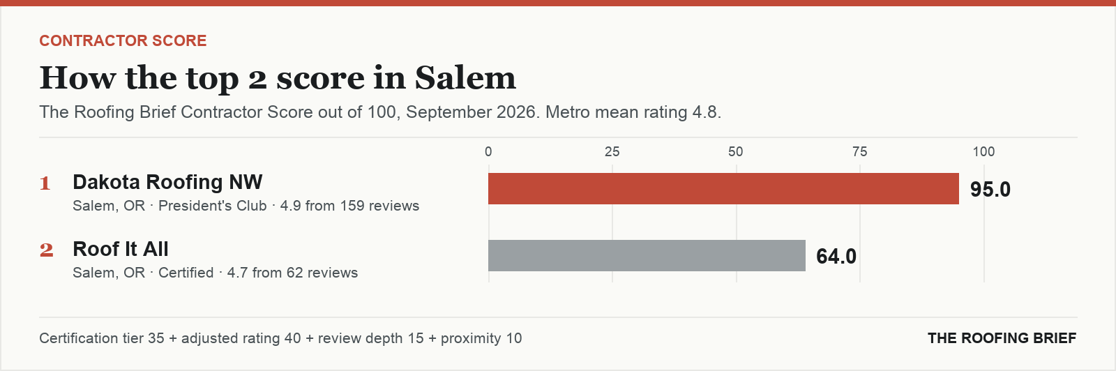 Bar chart of The Roofing Brief Contractor Score for the top two certified roofing contractors in Salem, OR