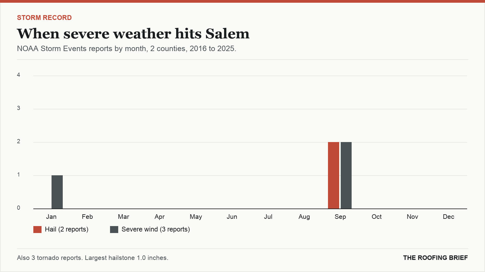 Bar chart of severe hail and wind reports by month for the Salem, OR metro, 2016 to 2025