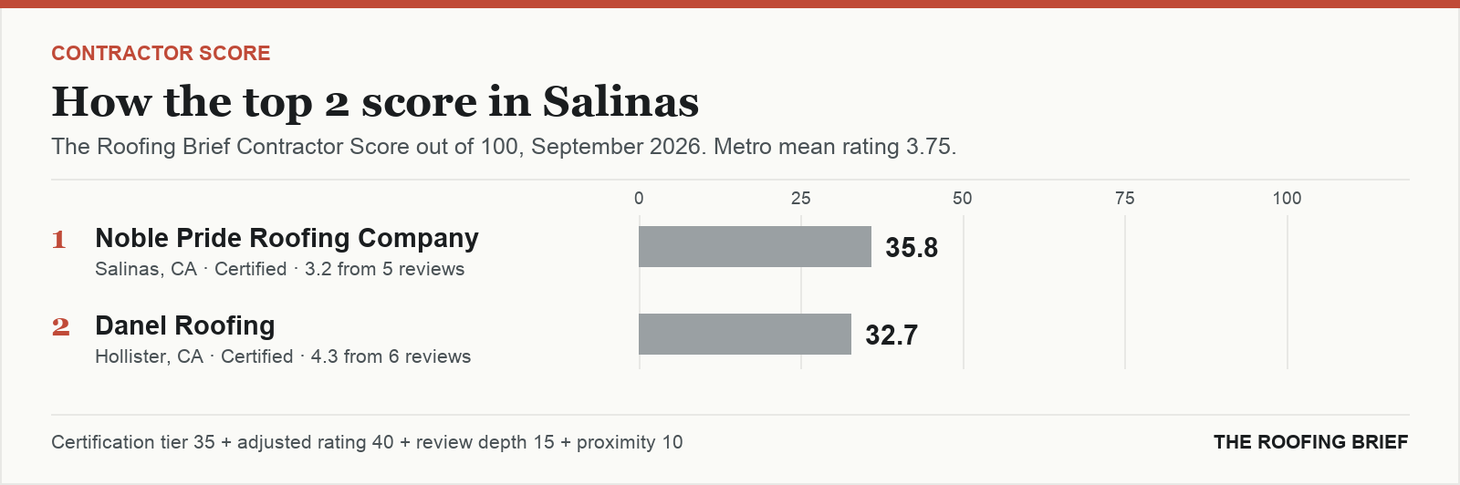 Bar chart of The Roofing Brief Contractor Score for the top two certified roofing contractors in Salinas, CA