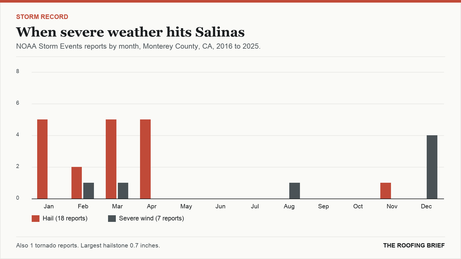 Bar chart of severe hail and wind reports by month for the Salinas, CA metro, 2016 to 2025
