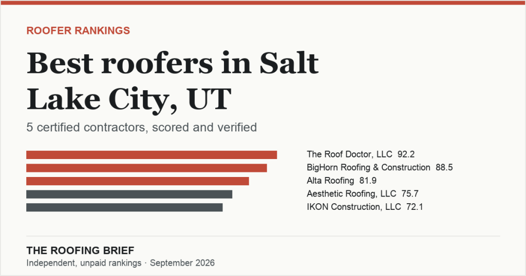 Best Roofers in Salt Lake City, UT: 5 Certified Contractors, Scored and Verified