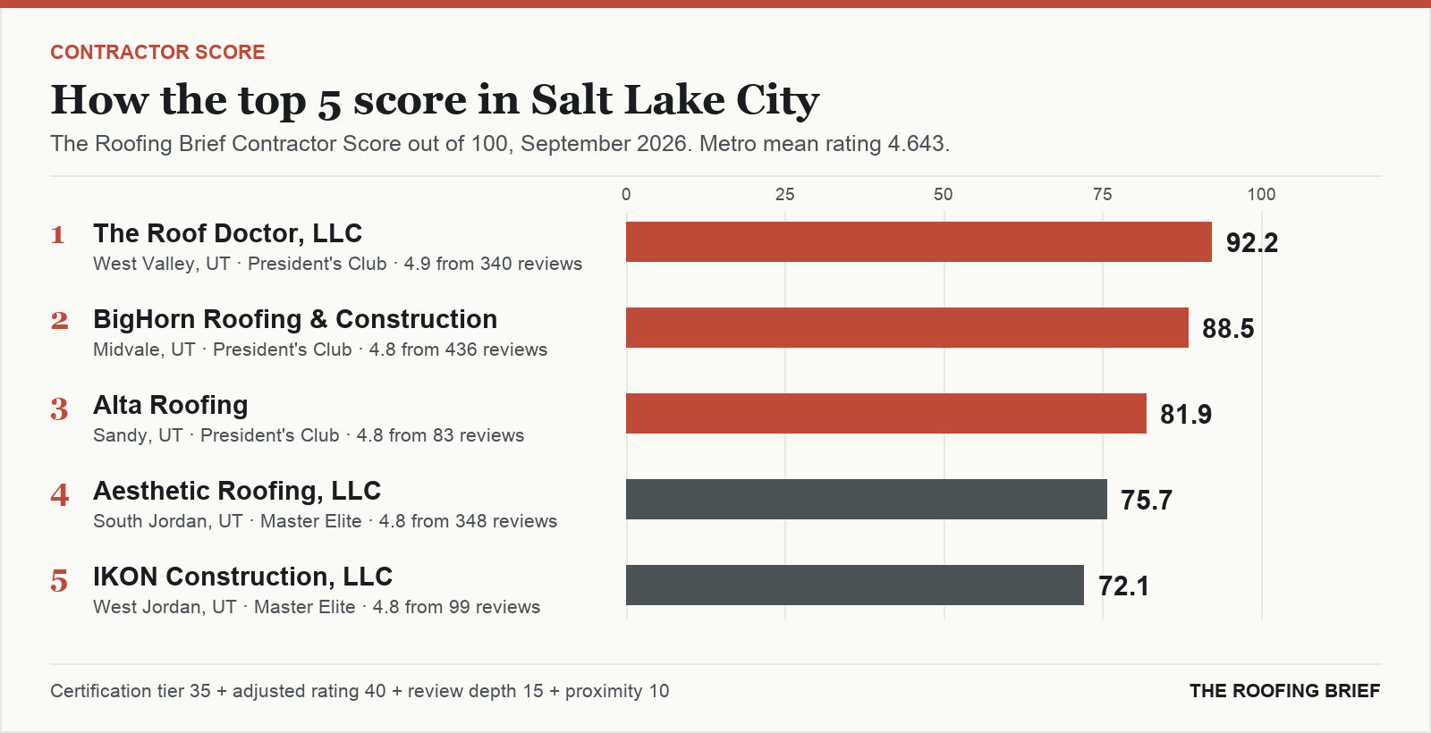 Bar chart of The Roofing Brief Contractor Score for the top five certified roofing contractors in Salt Lake City, UT
