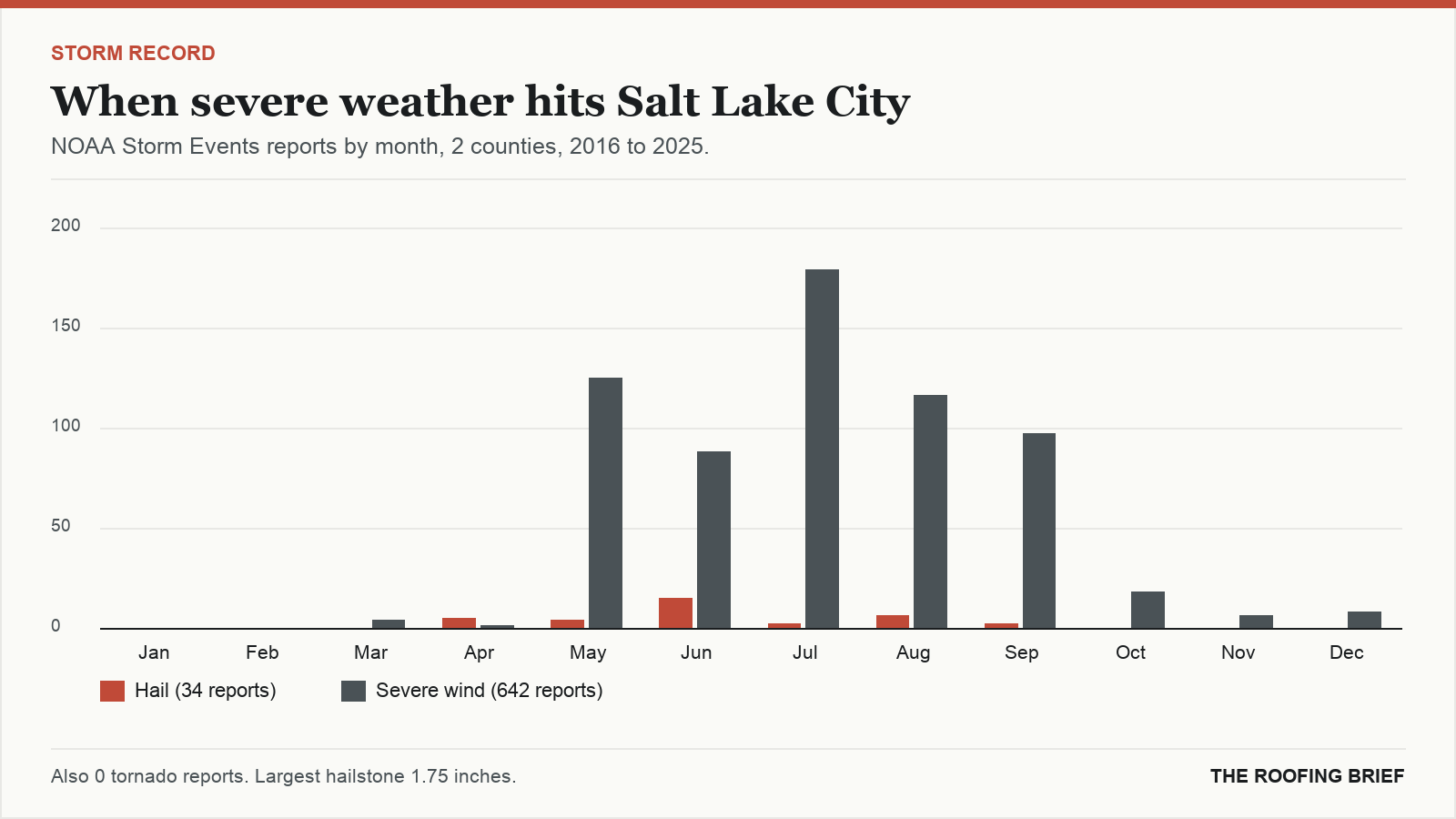 Bar chart of severe hail and wind reports by month for the Salt Lake City, UT metro, 2016 to 2025