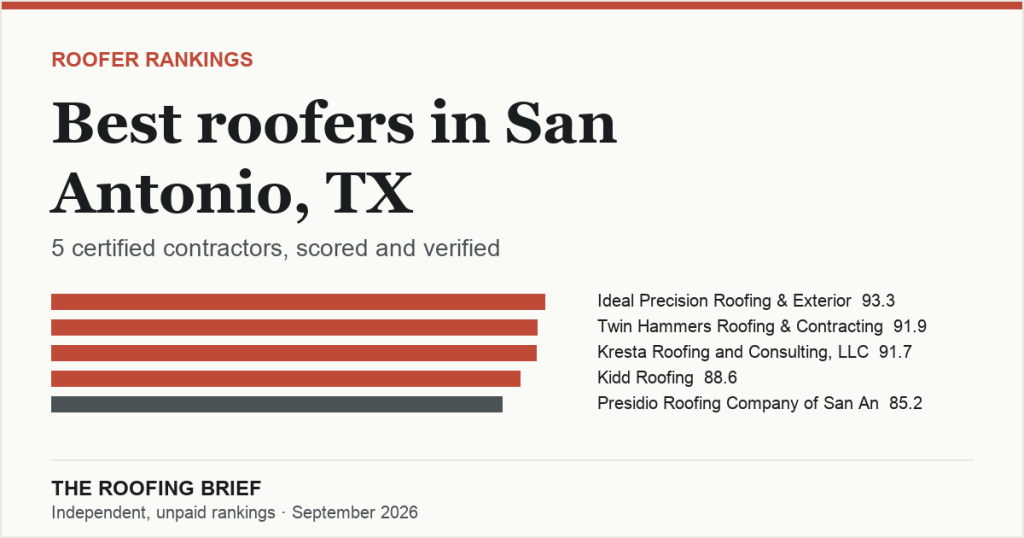 Best Roofers in San Antonio, TX: 5 Certified Contractors, Scored and Verified