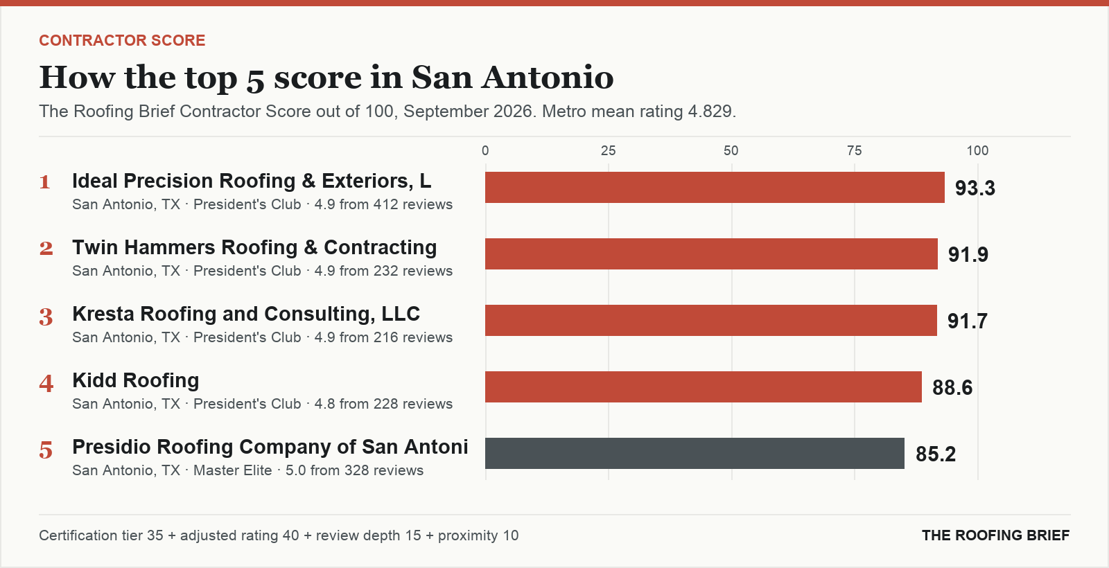 Bar chart of The Roofing Brief Contractor Score for the top five certified roofing contractors in San Antonio, TX