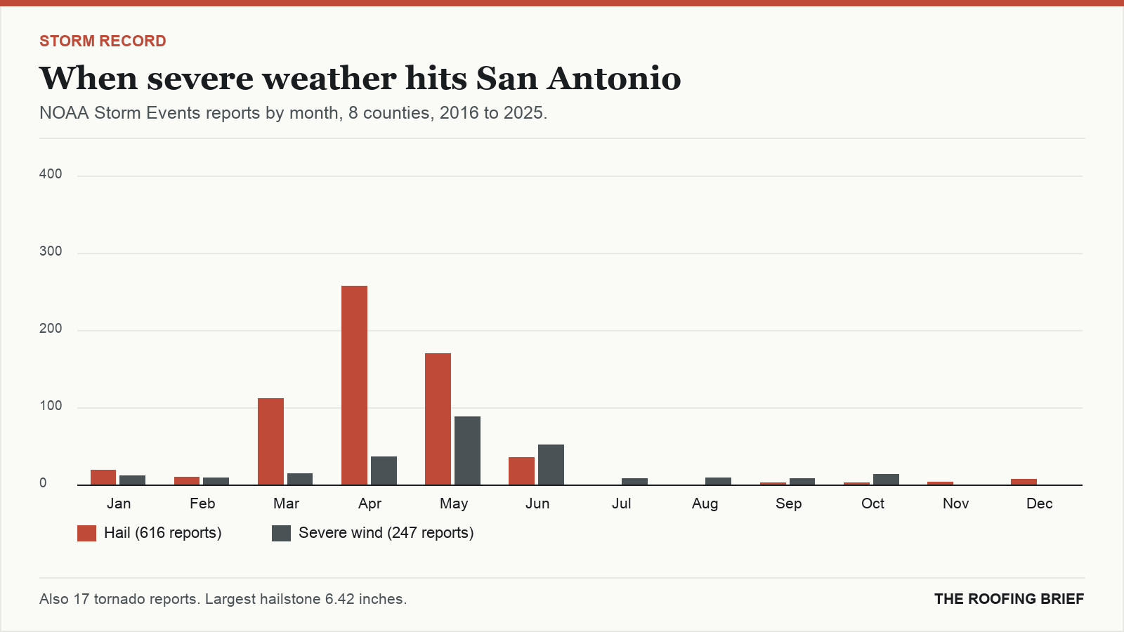 Bar chart of severe hail and wind reports by month for the San Antonio, TX metro, 2016 to 2025