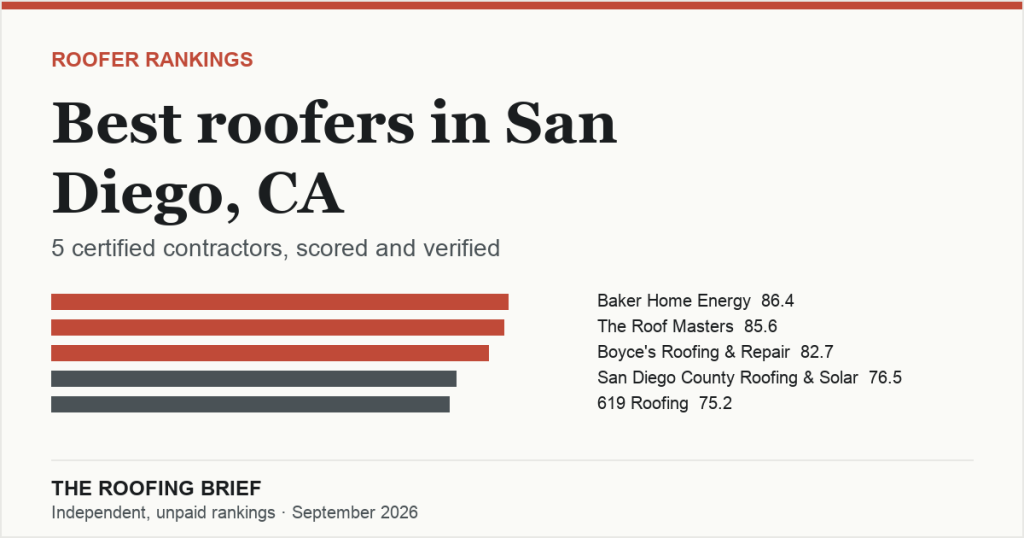 Best Roofers in San Diego, CA: 5 Certified Contractors, Scored and Verified