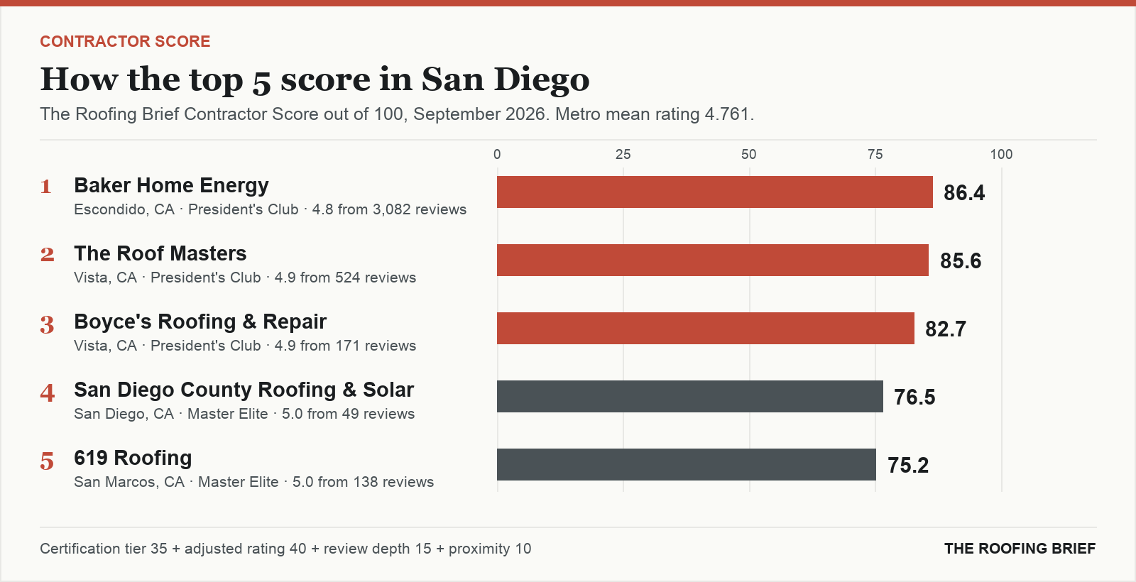 Bar chart of The Roofing Brief Contractor Score for the top five certified roofing contractors in San Diego, CA