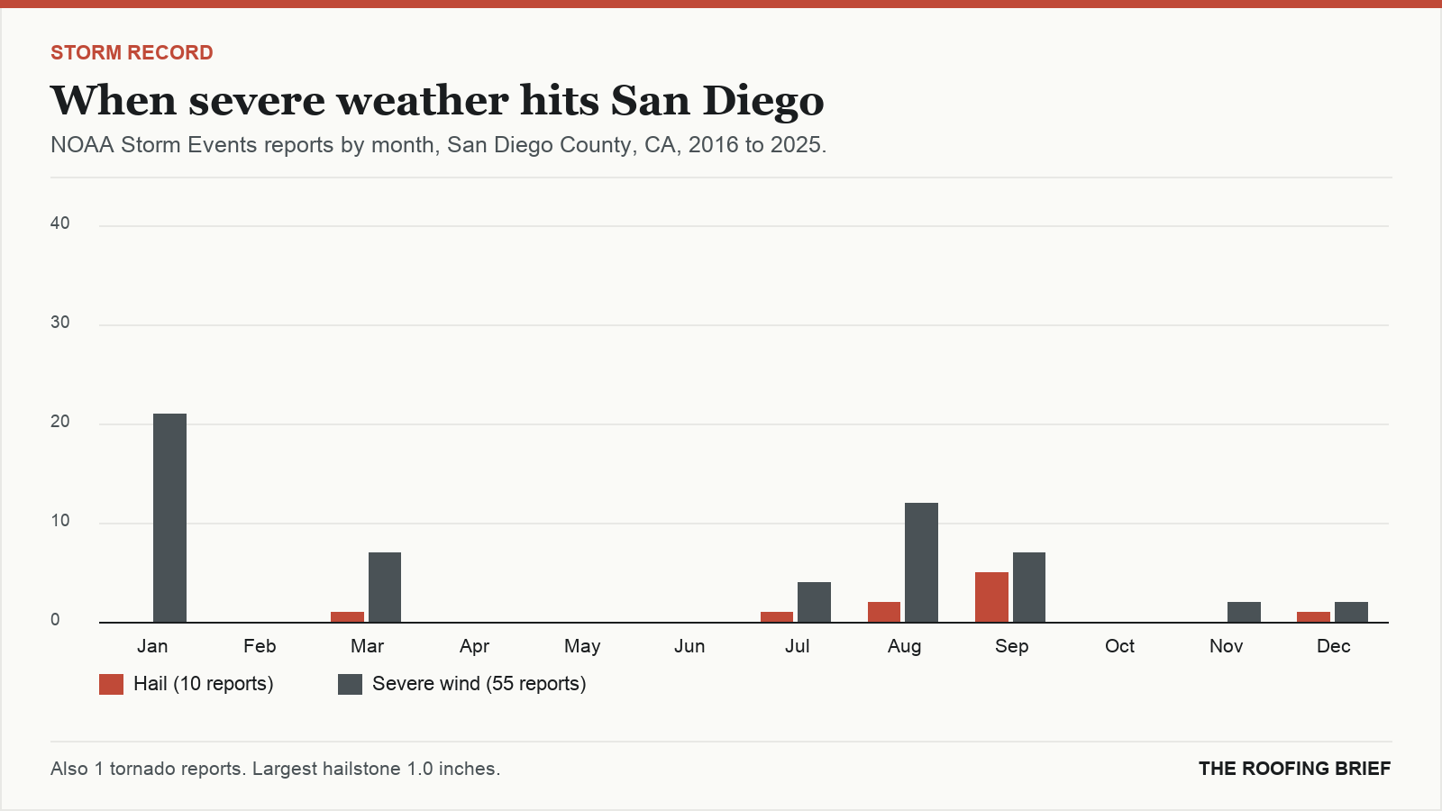 Bar chart of severe hail and wind reports by month for the San Diego, CA metro, 2016 to 2025