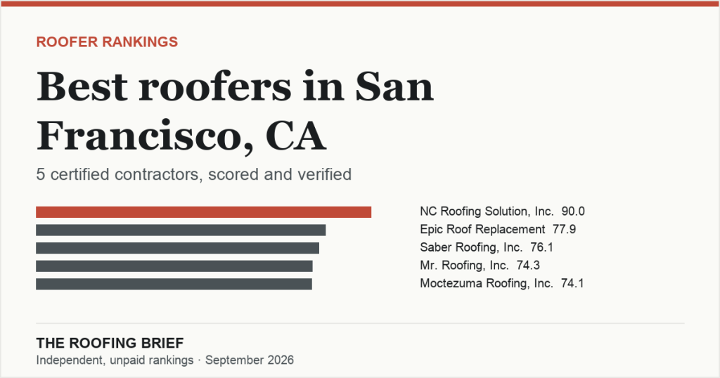 Best Roofers in San Francisco, CA: 5 Certified Contractors, Scored and Verified