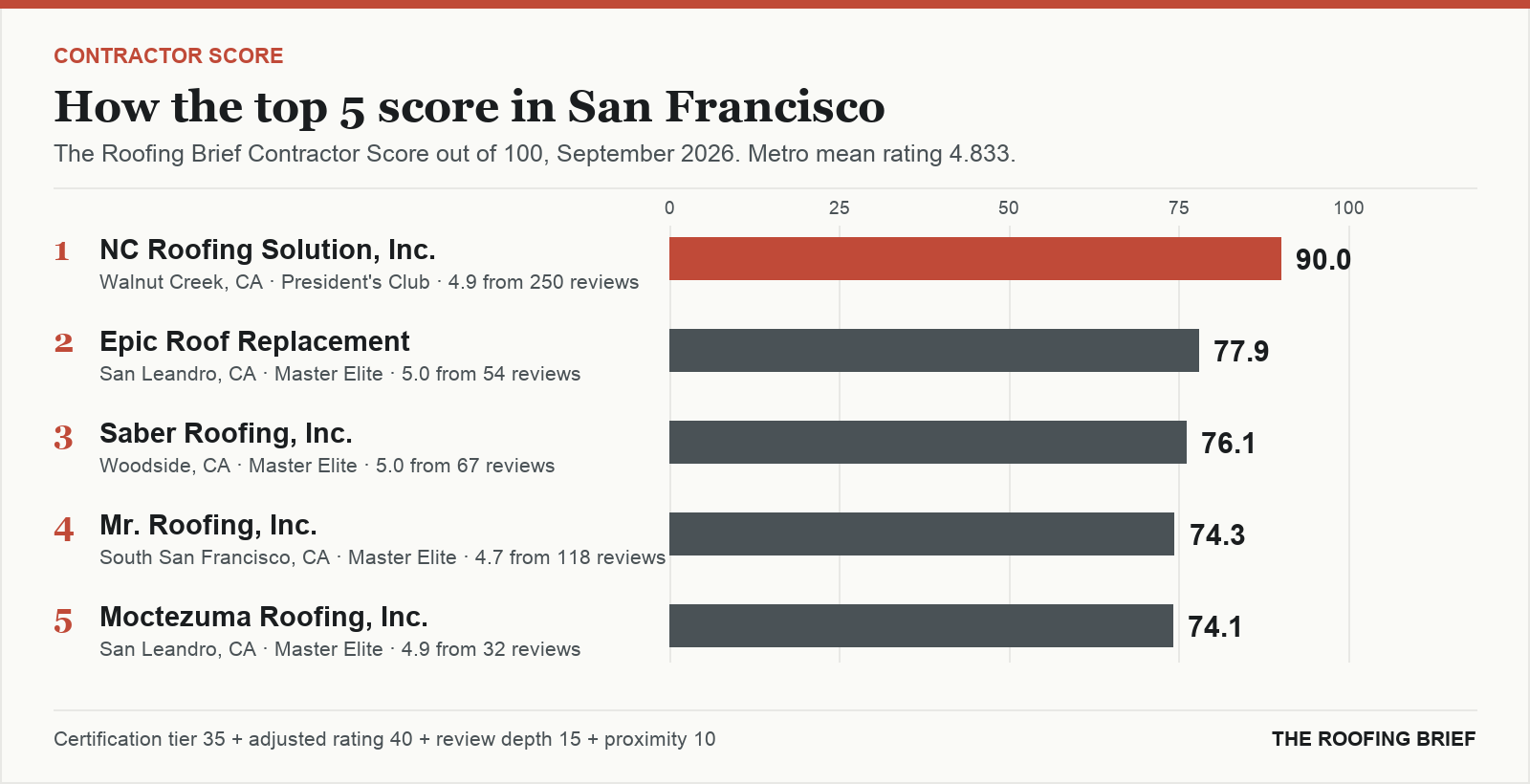 Bar chart of The Roofing Brief Contractor Score for the top five certified roofing contractors in San Francisco, CA