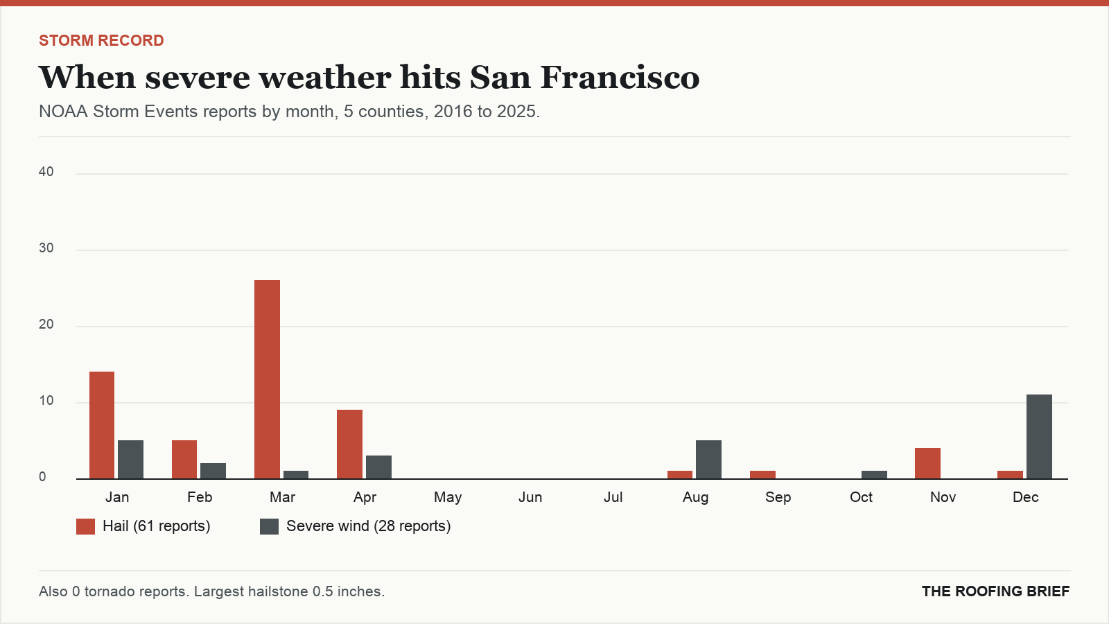 Bar chart of severe hail and wind reports by month for the San Francisco, CA metro, 2016 to 2025