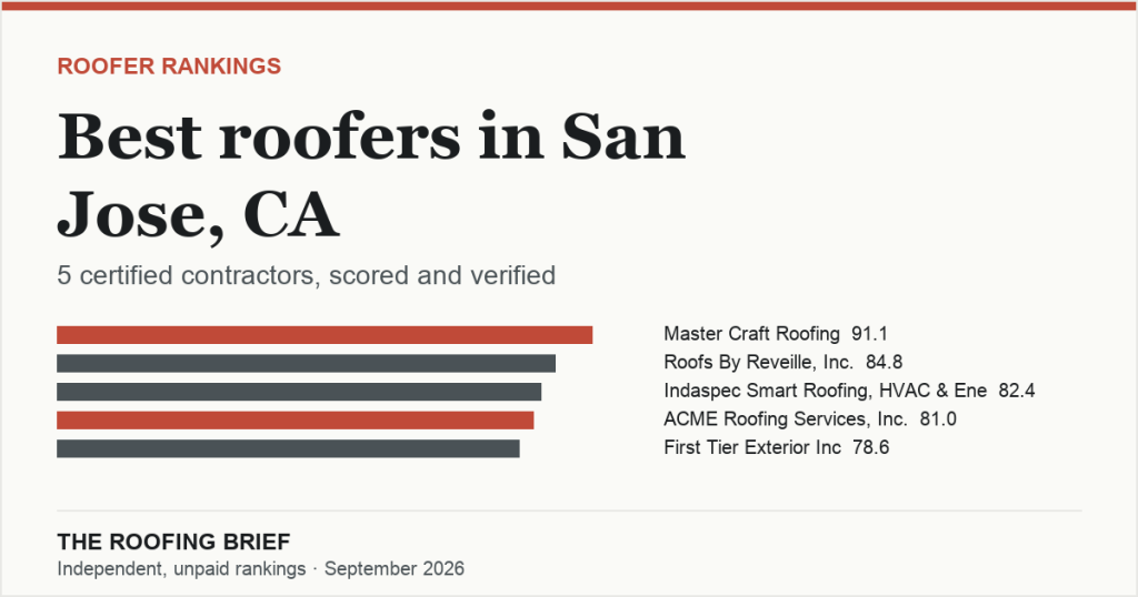 Best Roofers in San Jose, CA: 5 Certified Contractors, Scored and Verified