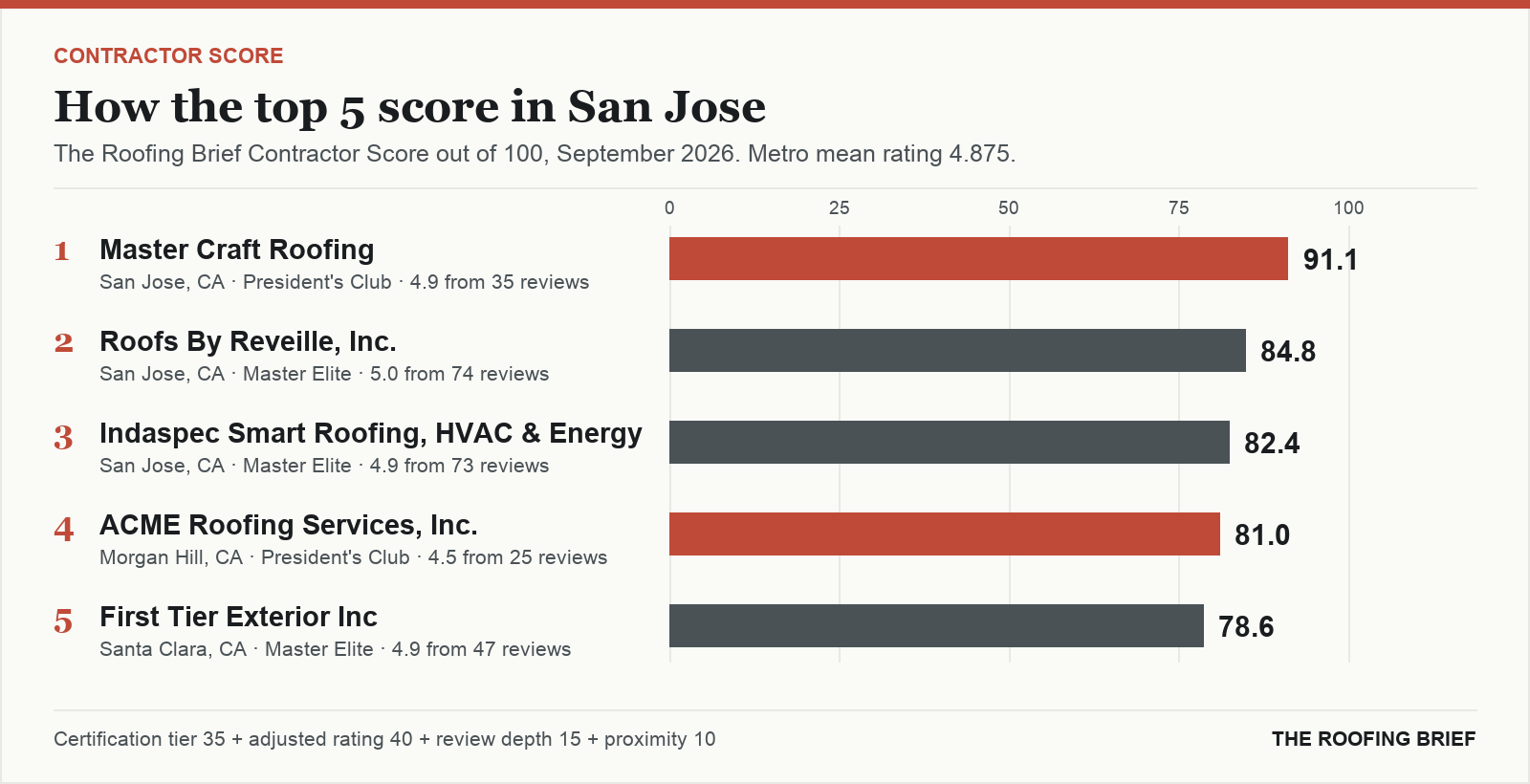 Bar chart of The Roofing Brief Contractor Score for the top five certified roofing contractors in San Jose, CA