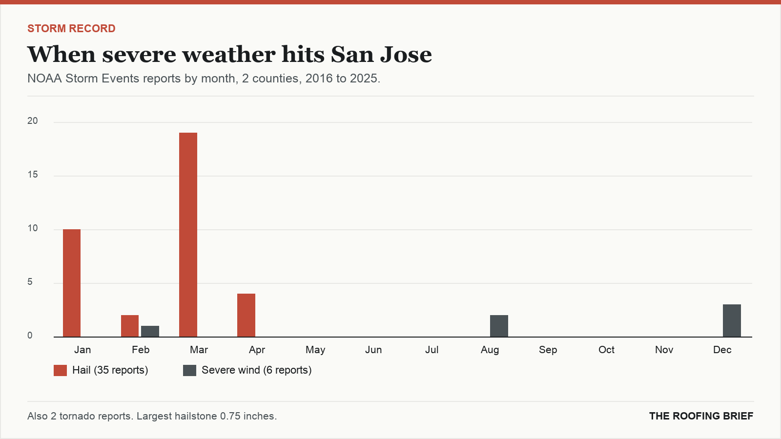 Bar chart of severe hail and wind reports by month for the San Jose, CA metro, 2016 to 2025