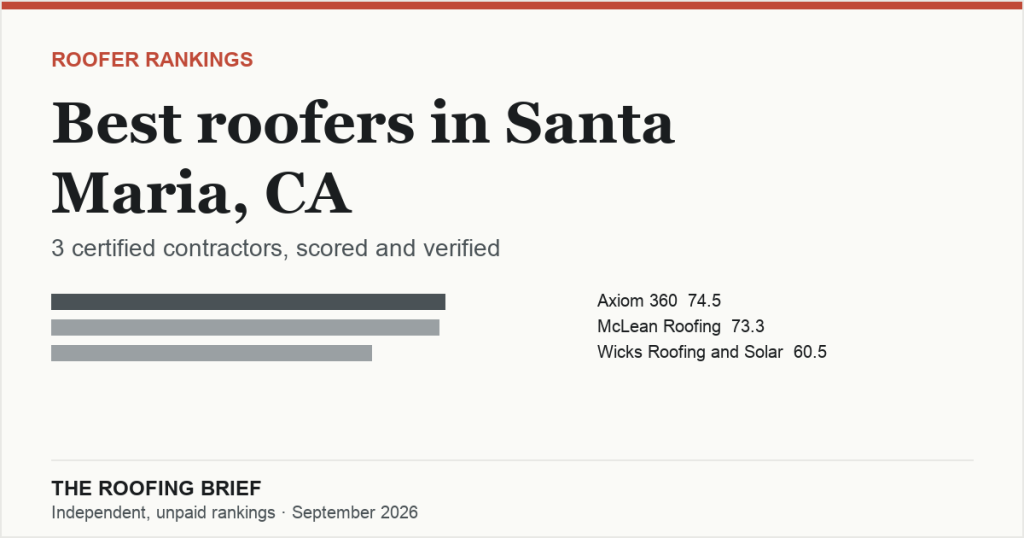 Best Roofers in Santa Maria, CA: 3 Certified Contractors, Scored and Verified