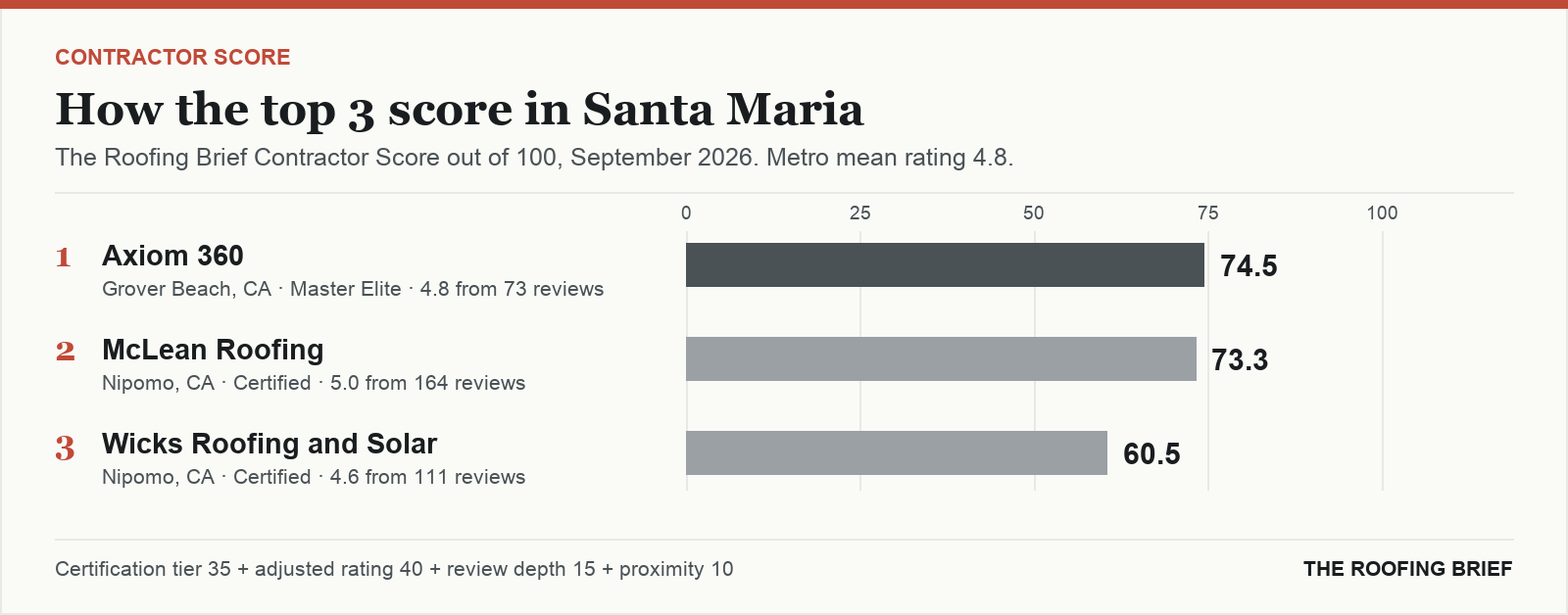 Bar chart of The Roofing Brief Contractor Score for the top three certified roofing contractors in Santa Maria, CA