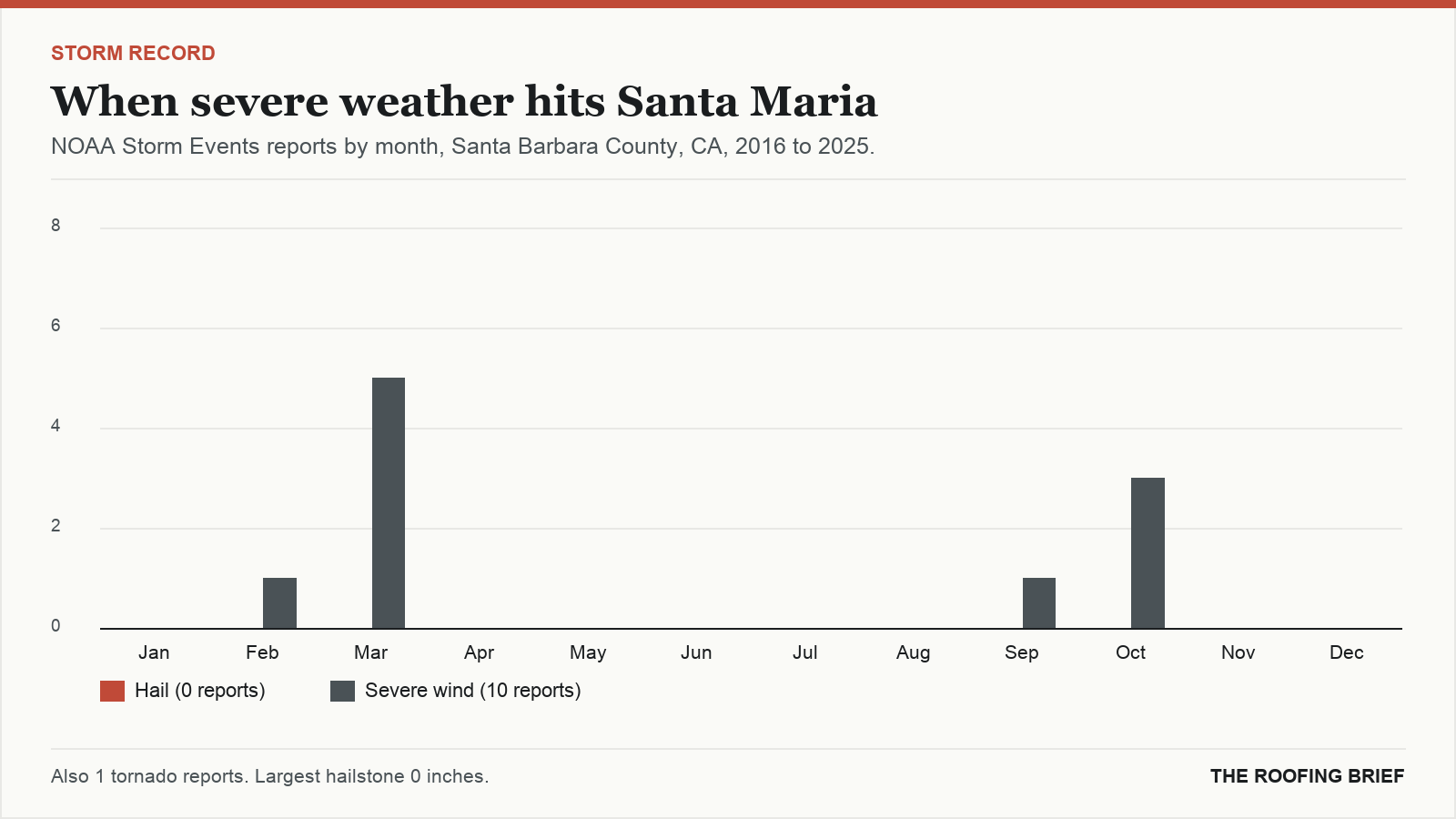 Bar chart of severe hail and wind reports by month for the Santa Maria, CA metro, 2016 to 2025