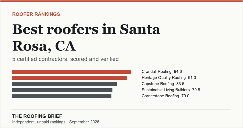 Best Roofers in Santa Rosa, CA: 5 Certified Contractors, Scored and Verified