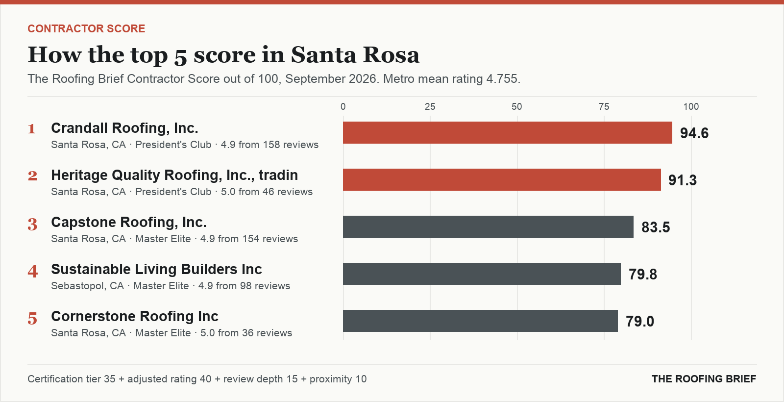 Bar chart of The Roofing Brief Contractor Score for the top five certified roofing contractors in Santa Rosa, CA