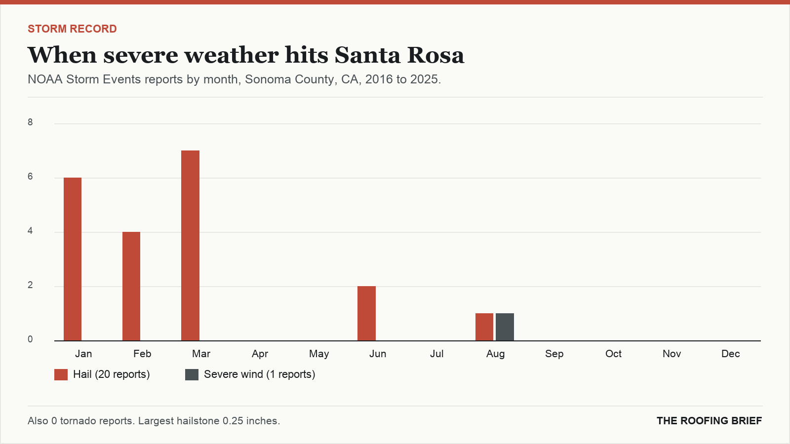 Bar chart of severe hail and wind reports by month for the Santa Rosa, CA metro, 2016 to 2025