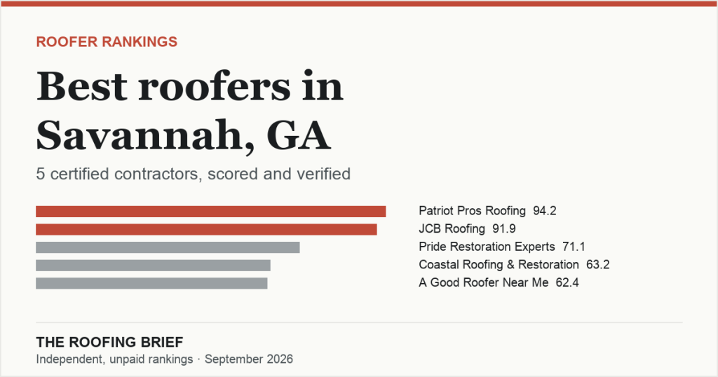 Best Roofers in Savannah, GA: 5 Certified Contractors, Scored and Verified