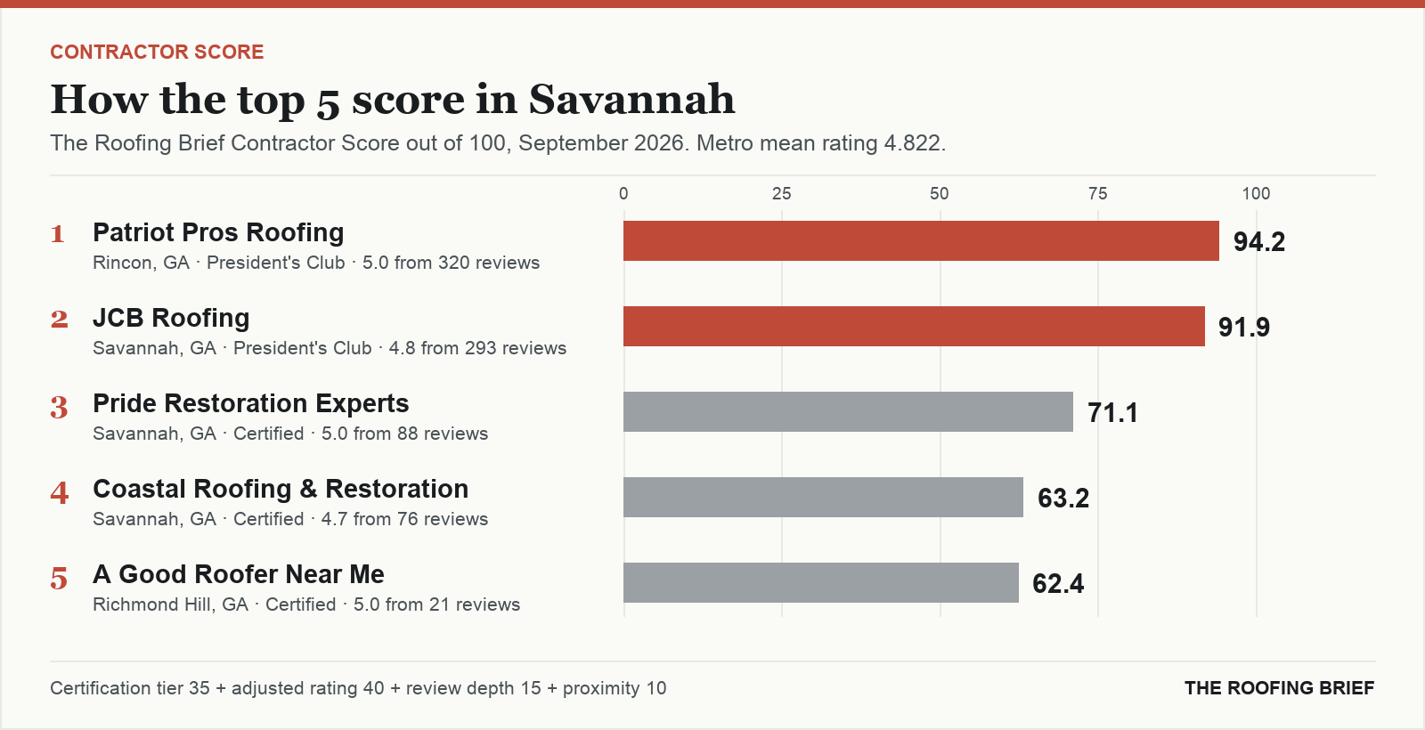 Bar chart of The Roofing Brief Contractor Score for the top five certified roofing contractors in Savannah, GA