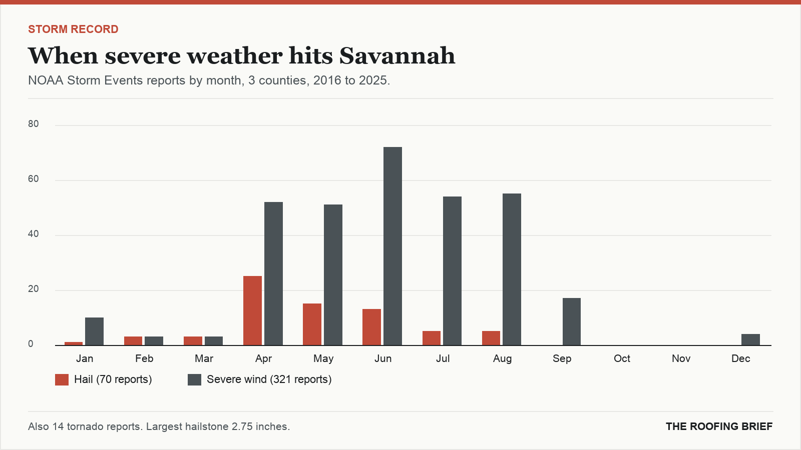 Bar chart of severe hail and wind reports by month for the Savannah, GA metro, 2016 to 2025