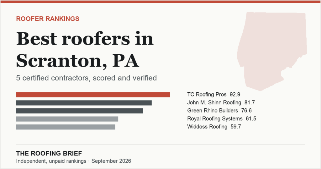 Best Roofers in Scranton, PA: 5 Certified Contractors, Scored and Verified